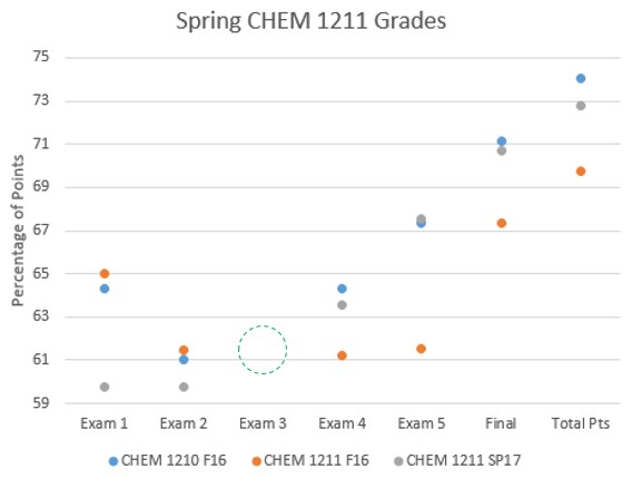 Spring Grades CHEM 1211