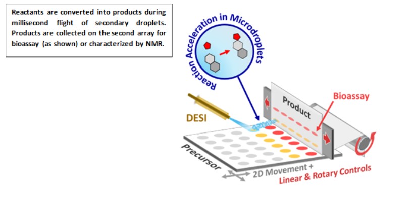 Illustration of applications of reaction acceleration in materials and organic synthesis, e.g. for nanoparticle formation and heterocyclics synthesis including sustainable organic synthesis. Scale-up (g/h) and small-scale high-throughput reactions (1 Hz). Reactants are converted into products during millisecond flight of secondary droplets. Products are collected on the second array for bioassay or characterized by NMR.